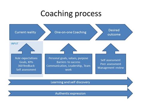 1 on 1 coaching process.